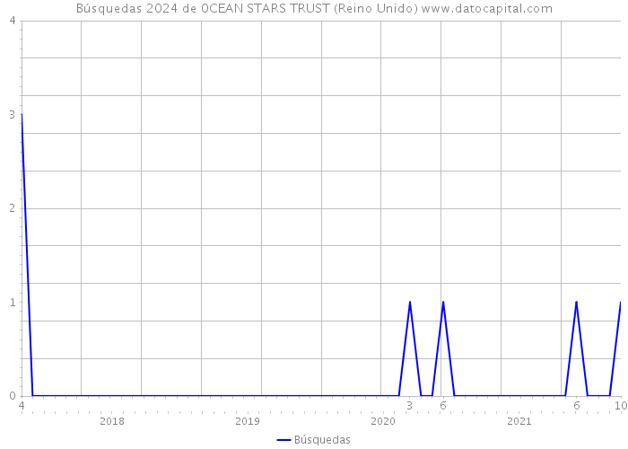 Búsquedas 2024 de 0CEAN STARS TRUST (Reino Unido) 