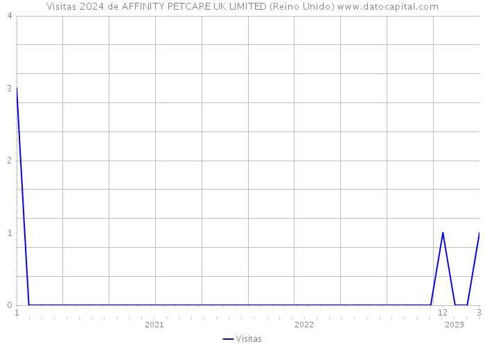 Visitas 2024 de AFFINITY PETCARE UK LIMITED (Reino Unido) 