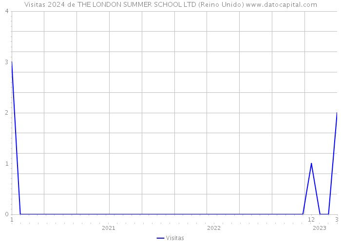 Visitas 2024 de THE LONDON SUMMER SCHOOL LTD (Reino Unido) 