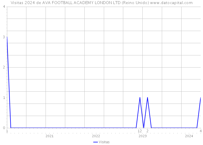 Visitas 2024 de AVA FOOTBALL ACADEMY LONDON LTD (Reino Unido) 