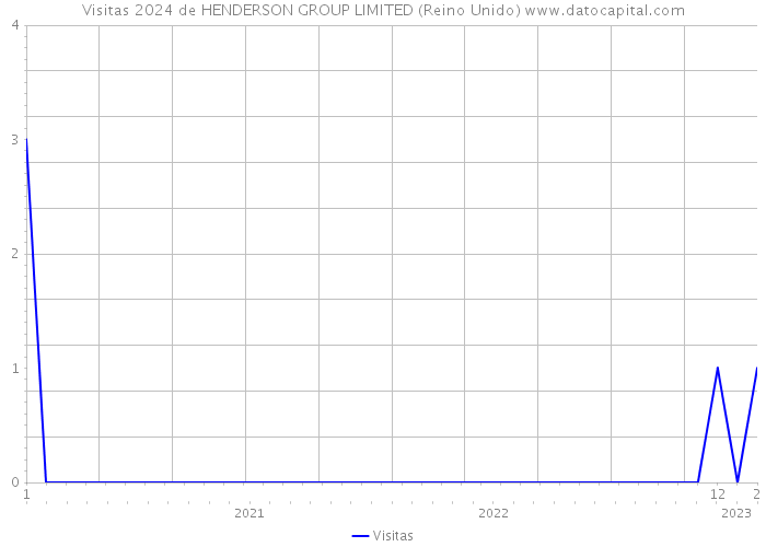 Visitas 2024 de HENDERSON GROUP LIMITED (Reino Unido) 