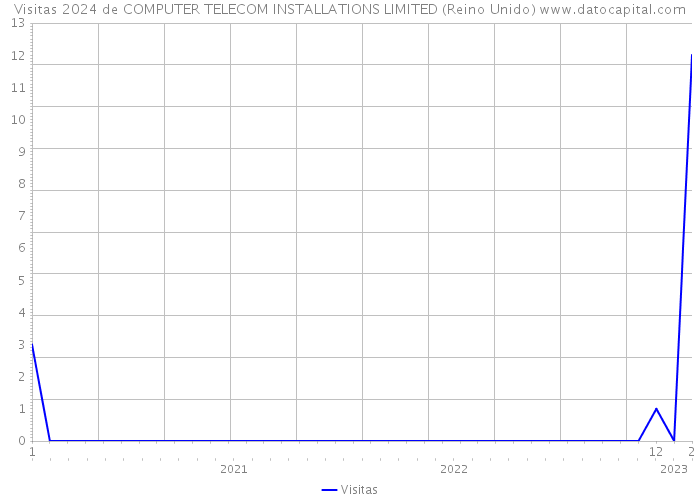 Visitas 2024 de COMPUTER TELECOM INSTALLATIONS LIMITED (Reino Unido) 