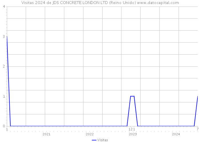 Visitas 2024 de JDS CONCRETE LONDON LTD (Reino Unido) 