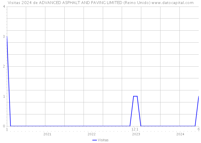 Visitas 2024 de ADVANCED ASPHALT AND PAVING LIMITED (Reino Unido) 