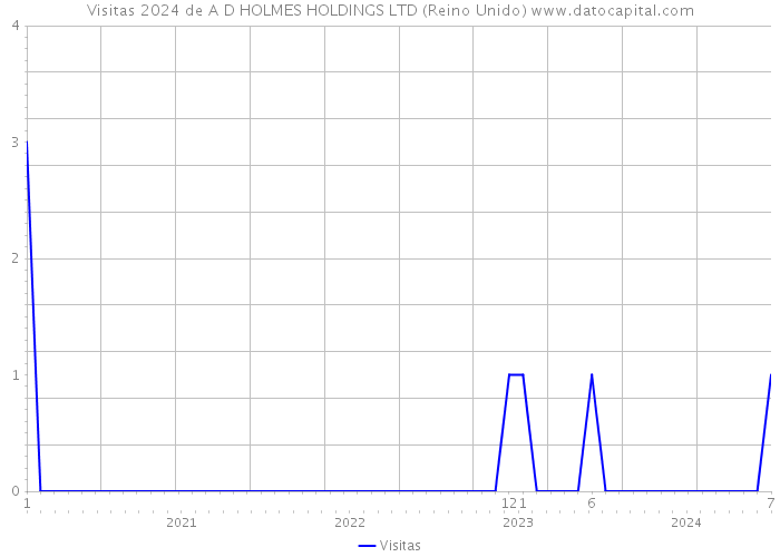 Visitas 2024 de A D HOLMES HOLDINGS LTD (Reino Unido) 