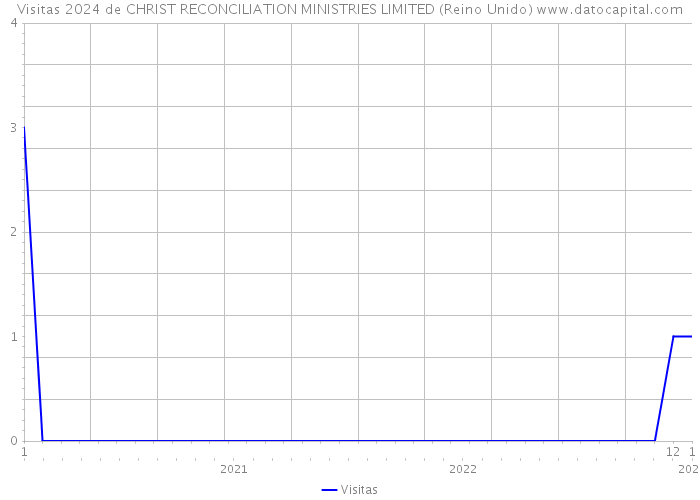 Visitas 2024 de CHRIST RECONCILIATION MINISTRIES LIMITED (Reino Unido) 