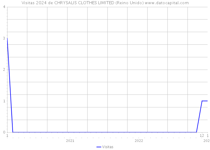 Visitas 2024 de CHRYSALIS CLOTHES LIMITED (Reino Unido) 