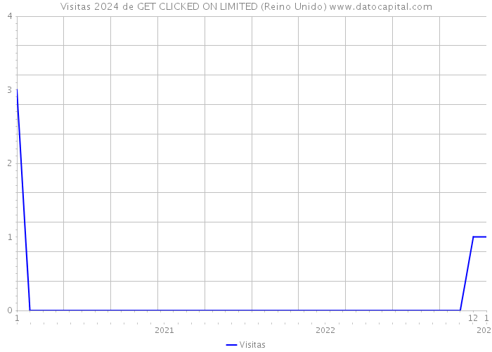 Visitas 2024 de GET CLICKED ON LIMITED (Reino Unido) 