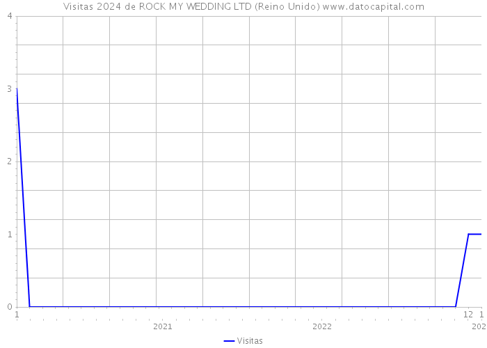 Visitas 2024 de ROCK MY WEDDING LTD (Reino Unido) 