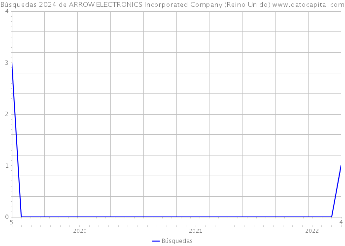 Búsquedas 2024 de ARROW ELECTRONICS Incorporated Company (Reino Unido) 