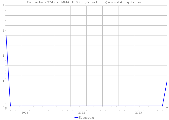 Búsquedas 2024 de EMMA HEDGES (Reino Unido) 