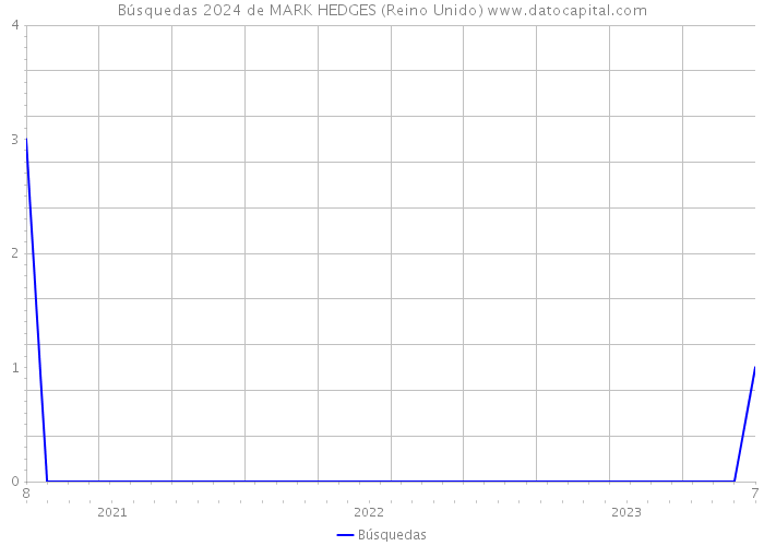 Búsquedas 2024 de MARK HEDGES (Reino Unido) 