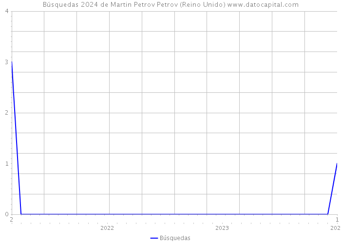 Búsquedas 2024 de Martin Petrov Petrov (Reino Unido) 