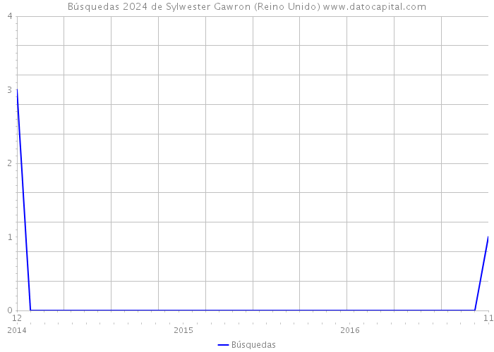 Búsquedas 2024 de Sylwester Gawron (Reino Unido) 