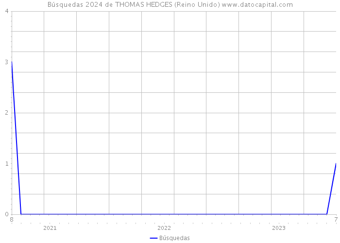 Búsquedas 2024 de THOMAS HEDGES (Reino Unido) 