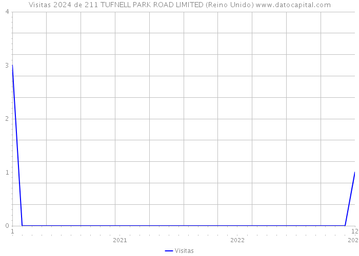 Visitas 2024 de 211 TUFNELL PARK ROAD LIMITED (Reino Unido) 