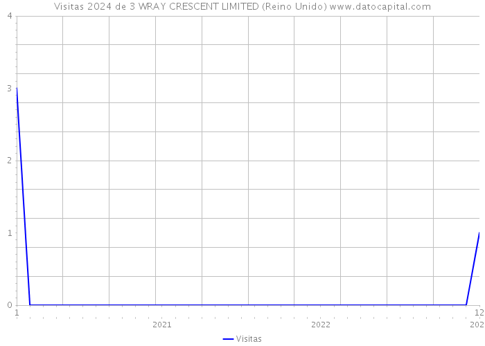 Visitas 2024 de 3 WRAY CRESCENT LIMITED (Reino Unido) 