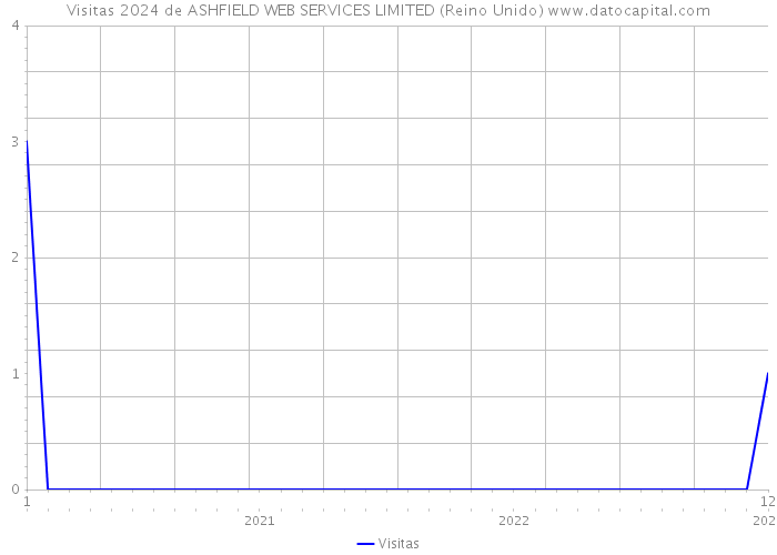 Visitas 2024 de ASHFIELD WEB SERVICES LIMITED (Reino Unido) 