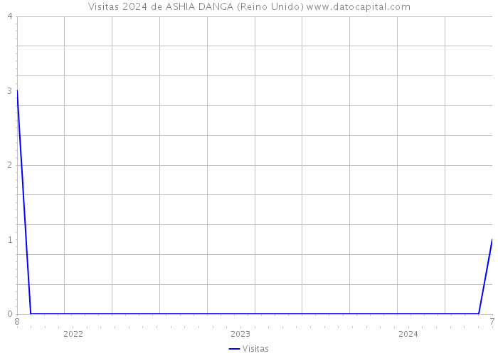 Visitas 2024 de ASHIA DANGA (Reino Unido) 