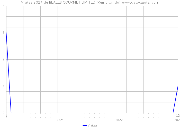 Visitas 2024 de BEALES GOURMET LIMITED (Reino Unido) 