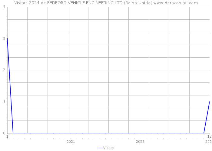 Visitas 2024 de BEDFORD VEHICLE ENGINEERING LTD (Reino Unido) 