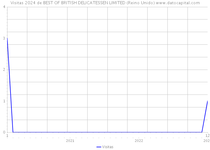 Visitas 2024 de BEST OF BRITISH DELICATESSEN LIMITED (Reino Unido) 