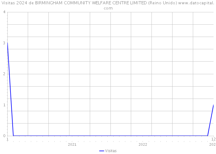 Visitas 2024 de BIRMINGHAM COMMUNITY WELFARE CENTRE LIMITED (Reino Unido) 