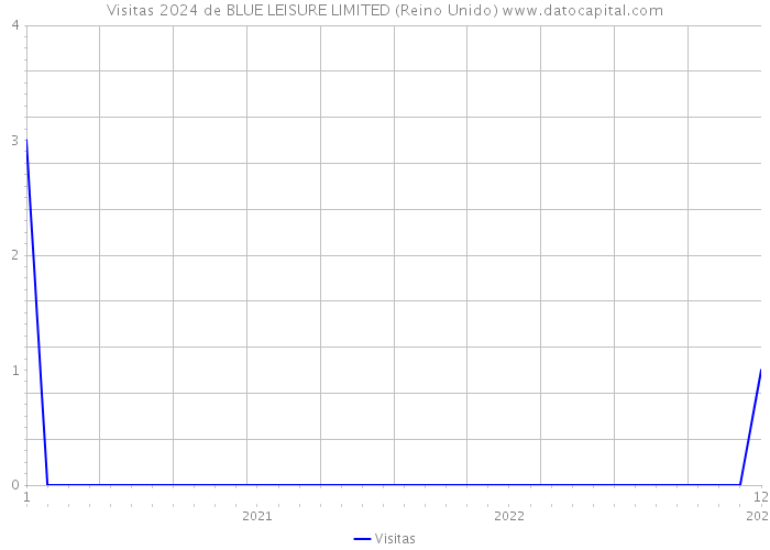 Visitas 2024 de BLUE LEISURE LIMITED (Reino Unido) 