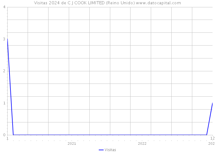 Visitas 2024 de C J COOK LIMITED (Reino Unido) 