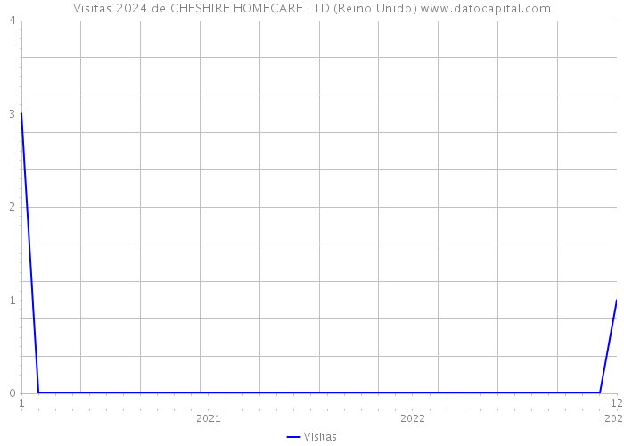 Visitas 2024 de CHESHIRE HOMECARE LTD (Reino Unido) 