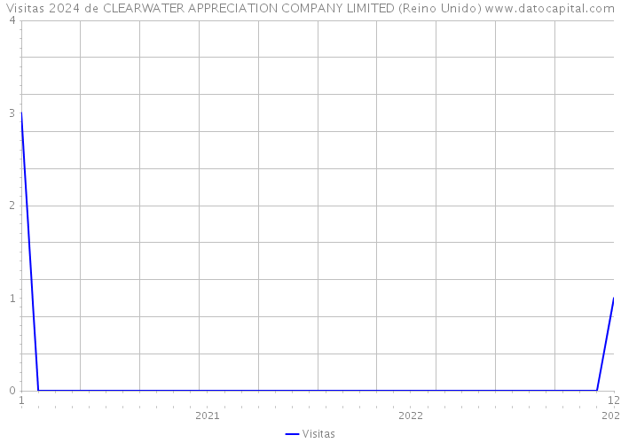 Visitas 2024 de CLEARWATER APPRECIATION COMPANY LIMITED (Reino Unido) 