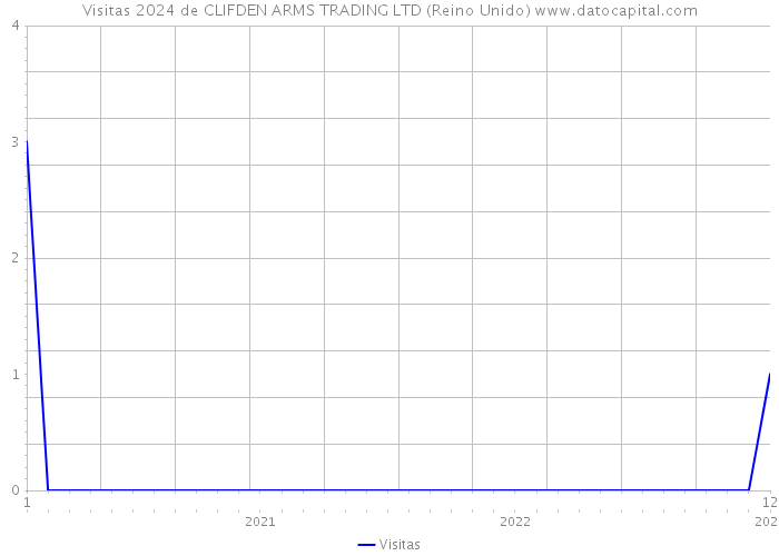 Visitas 2024 de CLIFDEN ARMS TRADING LTD (Reino Unido) 