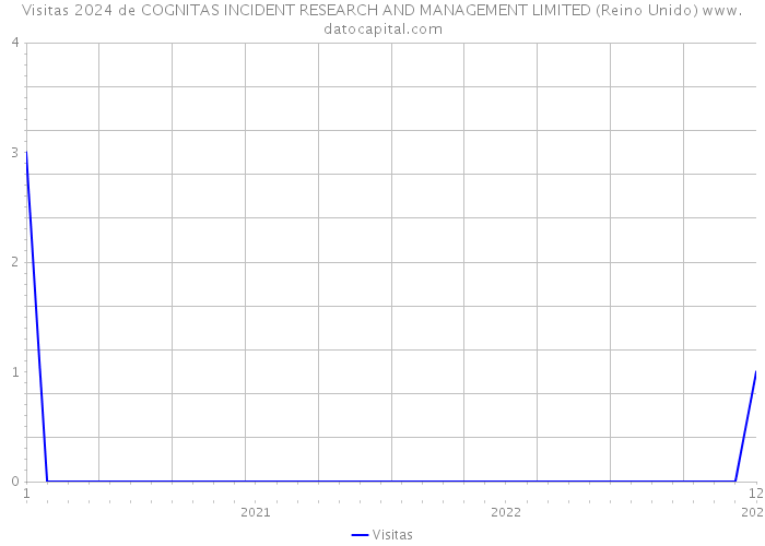 Visitas 2024 de COGNITAS INCIDENT RESEARCH AND MANAGEMENT LIMITED (Reino Unido) 