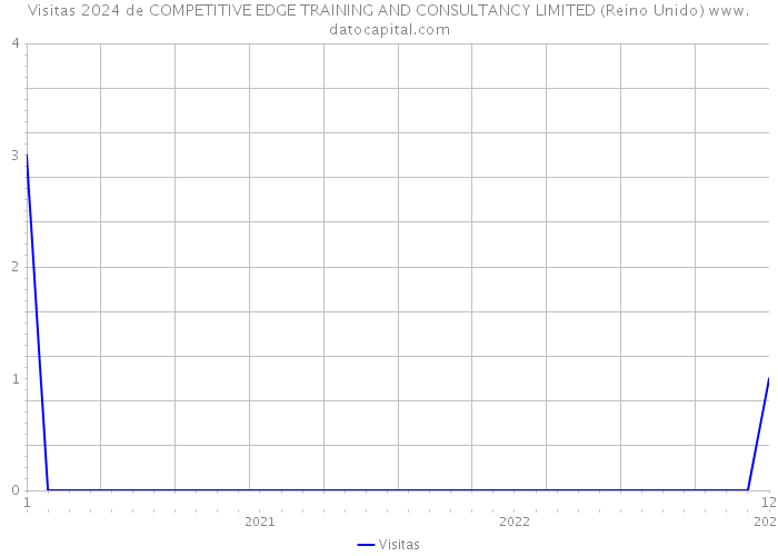 Visitas 2024 de COMPETITIVE EDGE TRAINING AND CONSULTANCY LIMITED (Reino Unido) 