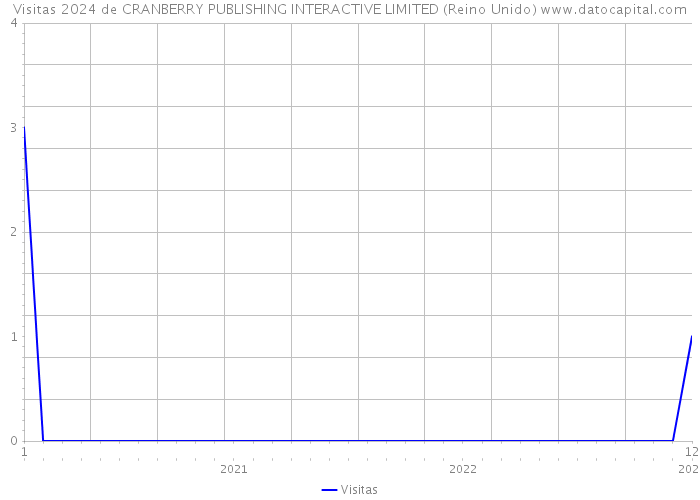 Visitas 2024 de CRANBERRY PUBLISHING INTERACTIVE LIMITED (Reino Unido) 