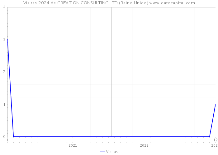 Visitas 2024 de CREATION CONSULTING LTD (Reino Unido) 