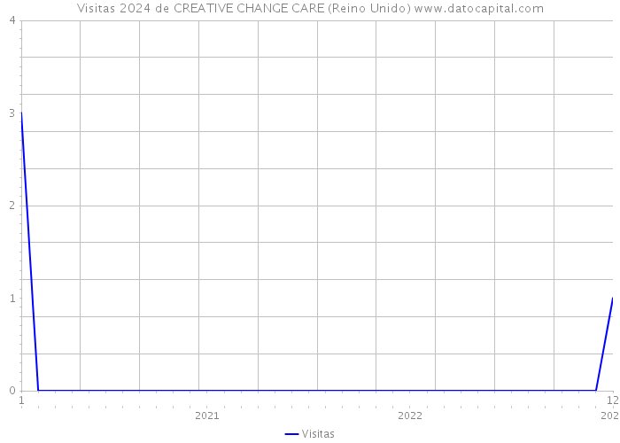 Visitas 2024 de CREATIVE CHANGE CARE (Reino Unido) 