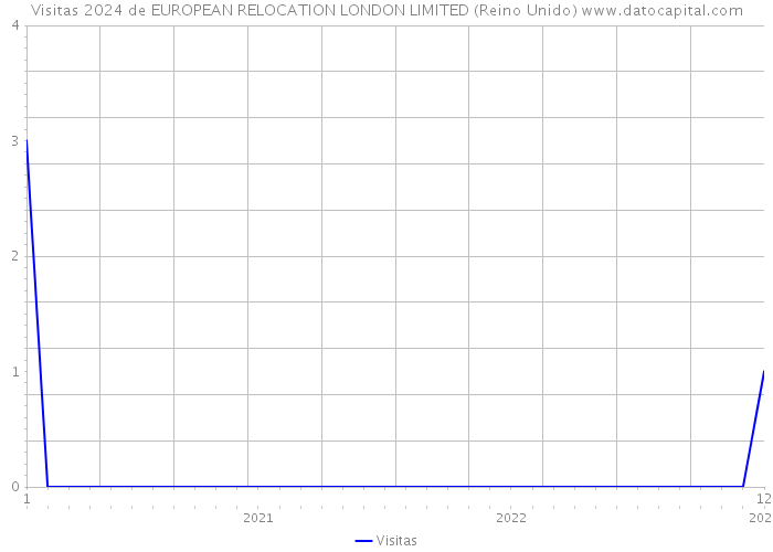 Visitas 2024 de EUROPEAN RELOCATION LONDON LIMITED (Reino Unido) 