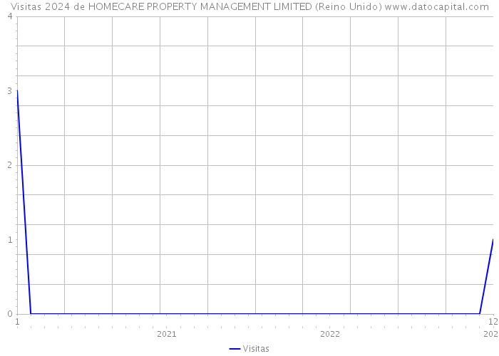 Visitas 2024 de HOMECARE PROPERTY MANAGEMENT LIMITED (Reino Unido) 