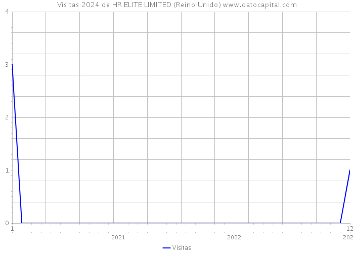 Visitas 2024 de HR ELITE LIMITED (Reino Unido) 