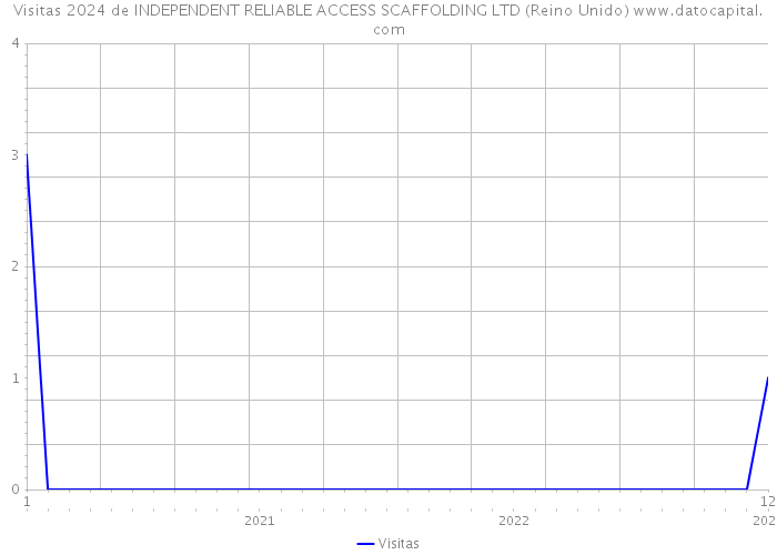 Visitas 2024 de INDEPENDENT RELIABLE ACCESS SCAFFOLDING LTD (Reino Unido) 