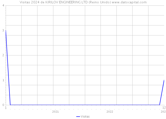Visitas 2024 de KIRILOV ENGINEERING LTD (Reino Unido) 