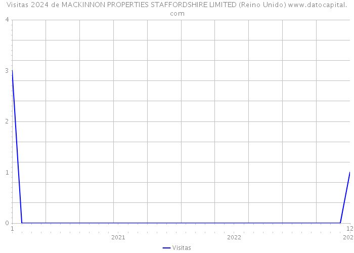 Visitas 2024 de MACKINNON PROPERTIES STAFFORDSHIRE LIMITED (Reino Unido) 
