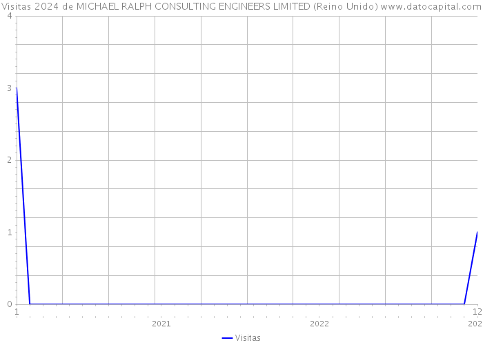 Visitas 2024 de MICHAEL RALPH CONSULTING ENGINEERS LIMITED (Reino Unido) 