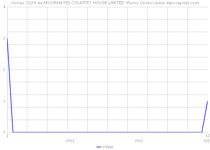 Visitas 2024 de MOORHAYES COUNTRY HOUSE LIMITED (Reino Unido) 