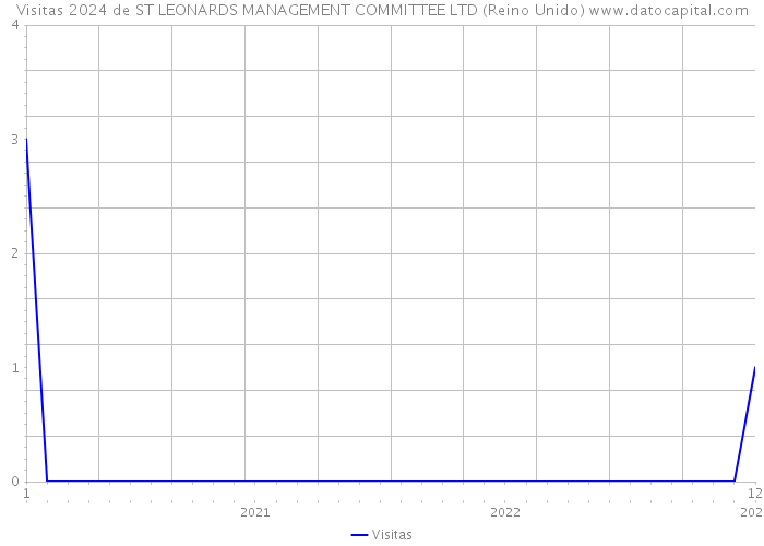 Visitas 2024 de ST LEONARDS MANAGEMENT COMMITTEE LTD (Reino Unido) 