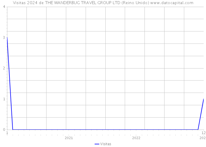Visitas 2024 de THE WANDERBUG TRAVEL GROUP LTD (Reino Unido) 