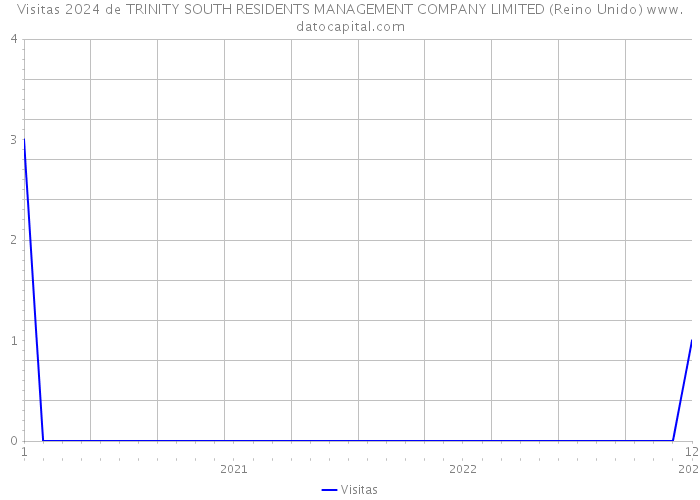 Visitas 2024 de TRINITY SOUTH RESIDENTS MANAGEMENT COMPANY LIMITED (Reino Unido) 