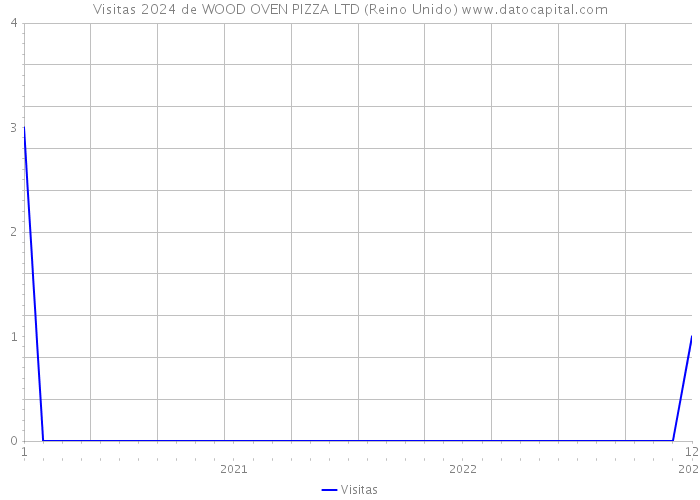 Visitas 2024 de WOOD OVEN PIZZA LTD (Reino Unido) 