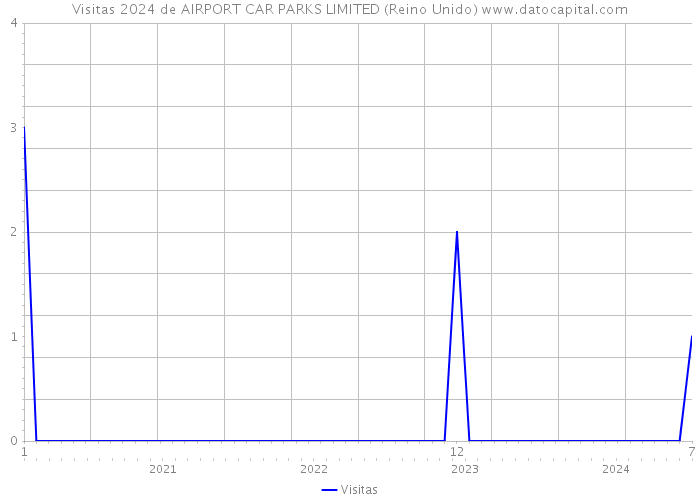 Visitas 2024 de AIRPORT CAR PARKS LIMITED (Reino Unido) 